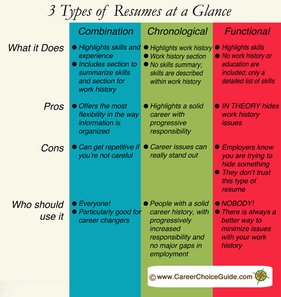 Chart describing 3 common resume styles